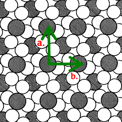 The translational symmetries of a crystal. If the crystal lattice is moved in either direction a.) or b.), the symmetry remains unchanged only when each ion is mapped to another of the same kind. The grey ions must go to other grey ones, and similarly for the white ions.