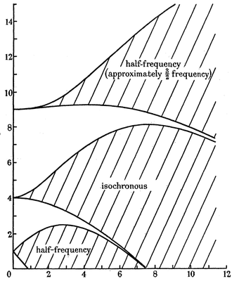 The stability chart for the Mathieu equation, showing the behaviour different sets of solutions would have. The two “half-frequency” regions refer to the sub-harmonic response. Taken from **6**.