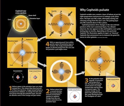 An infographic on Cepheid variables. **Credits**: [Roen Kelly](https://roenkelly.com/).