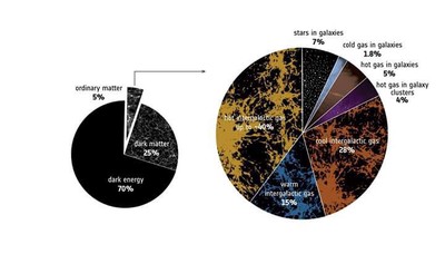 A simple pie chart showing the composition of the Universe, as we currently understand it.