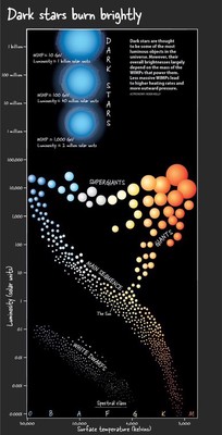 Placing **dark stars** on the Hertzsprung–Russell diagram. As can be seen in the diagram, dark stars are way more luminous than normal stars, but also have very low surface temperatures. **Credits**: [Roen Kelly](https://roenkelly.com/).
